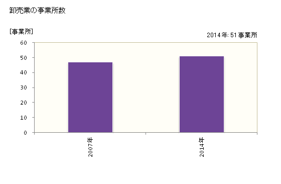 グラフ 年次 つくばみらい市(ﾂｸﾊﾞﾐﾗｲｼ 茨城県)の商業の状況 卸売業の事業所数