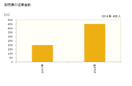 グラフ 年次 つくばみらい市(ﾂｸﾊﾞﾐﾗｲｼ 茨城県)の商業の状況 卸売業の従業者数