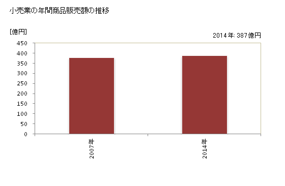 グラフ 年次 つくばみらい市(ﾂｸﾊﾞﾐﾗｲｼ 茨城県)の商業の状況 小売業の年間商品販売額の推移