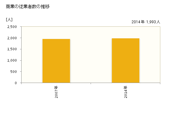 グラフ 年次 つくばみらい市(ﾂｸﾊﾞﾐﾗｲｼ 茨城県)の商業の状況 商業の従業者数の推移
