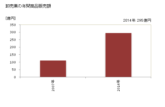 グラフ 年次 つくばみらい市(ﾂｸﾊﾞﾐﾗｲｼ 茨城県)の商業の状況 卸売業の年間商品販売額