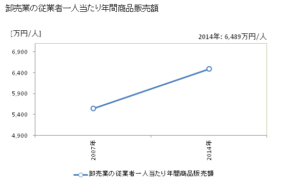 グラフ 年次 つくばみらい市(ﾂｸﾊﾞﾐﾗｲｼ 茨城県)の商業の状況 卸売業の従業者一人当たり年間商品販売額