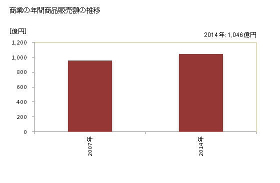 グラフ 年次 小美玉市(ｵﾐﾀﾏｼ 茨城県)の商業の状況 商業の年間商品販売額の推移