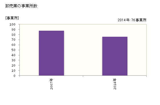 グラフ 年次 小美玉市(ｵﾐﾀﾏｼ 茨城県)の商業の状況 卸売業の事業所数