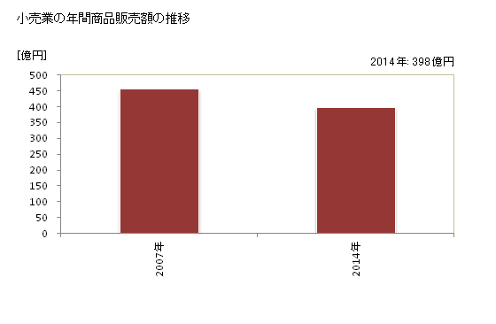 グラフ 年次 小美玉市(ｵﾐﾀﾏｼ 茨城県)の商業の状況 小売業の年間商品販売額の推移