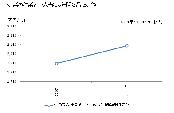 グラフ 年次 小美玉市(ｵﾐﾀﾏｼ 茨城県)の商業の状況 小売業の従業者一人当たり年間商品販売額