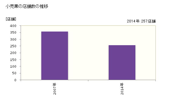グラフ 年次 小美玉市(ｵﾐﾀﾏｼ 茨城県)の商業の状況 小売業の店舗数の推移