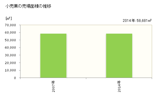 グラフ 年次 小美玉市(ｵﾐﾀﾏｼ 茨城県)の商業の状況 小売業の売場面積の推移