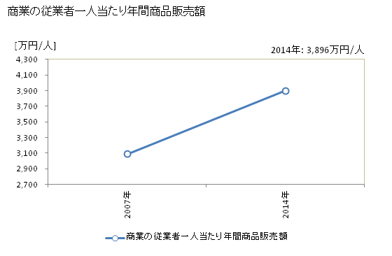 グラフ 年次 小美玉市(ｵﾐﾀﾏｼ 茨城県)の商業の状況 商業の従業者一人当たり年間商品販売額