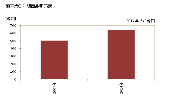 グラフ 年次 小美玉市(ｵﾐﾀﾏｼ 茨城県)の商業の状況 卸売業の年間商品販売額
