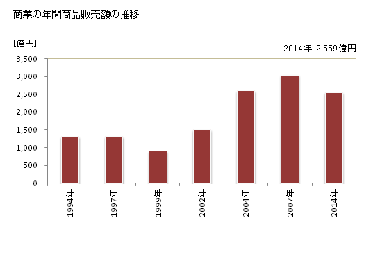 グラフ 年次 茨城町(ｲﾊﾞﾗｷﾏﾁ 茨城県)の商業の状況 商業の年間商品販売額の推移