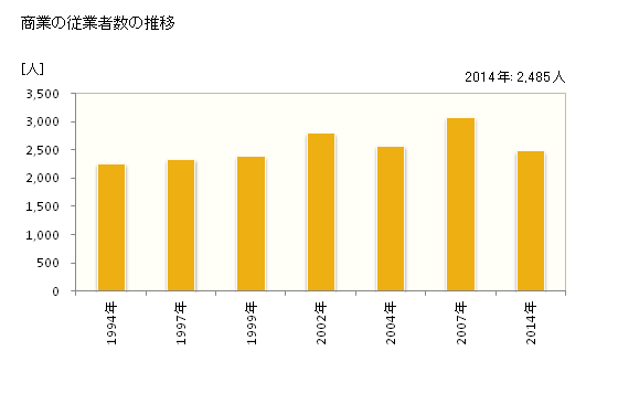 グラフ 年次 茨城町(ｲﾊﾞﾗｷﾏﾁ 茨城県)の商業の状況 商業の従業者数の推移