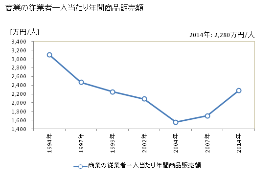 グラフ 年次 大洗町(ｵｵｱﾗｲﾏﾁ 茨城県)の商業の状況 商業の従業者一人当たり年間商品販売額