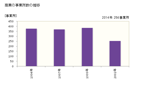 グラフ 年次 大洗町(ｵｵｱﾗｲﾏﾁ 茨城県)の商業の状況 商業の事業所数の推移