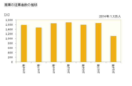 グラフ 年次 大洗町(ｵｵｱﾗｲﾏﾁ 茨城県)の商業の状況 商業の従業者数の推移