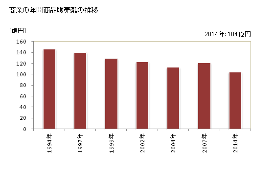 グラフ 年次 城里町(ｼﾛｻﾄﾏﾁ 茨城県)の商業の状況 商業の年間商品販売額の推移
