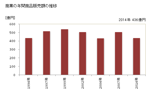 グラフ 年次 東海村(ﾄｳｶｲﾑﾗ 茨城県)の商業の状況 商業の年間商品販売額の推移