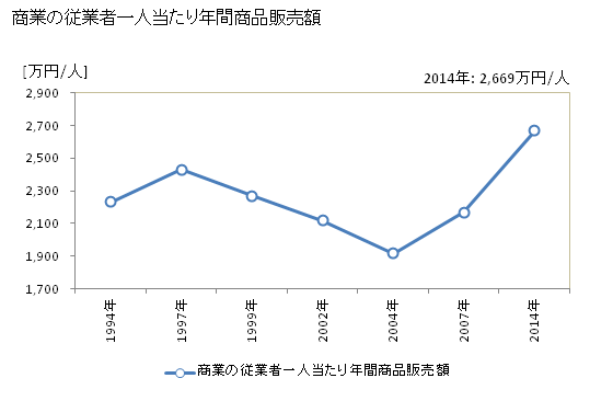グラフ 年次 東海村(ﾄｳｶｲﾑﾗ 茨城県)の商業の状況 商業の従業者一人当たり年間商品販売額