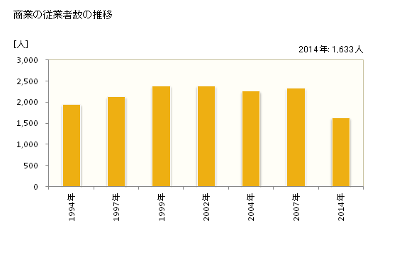 グラフ 年次 東海村(ﾄｳｶｲﾑﾗ 茨城県)の商業の状況 商業の従業者数の推移