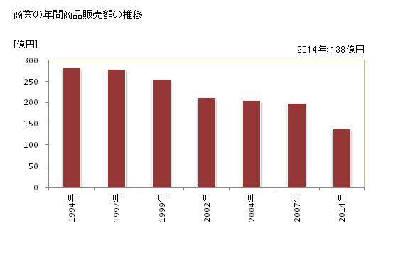 グラフ 年次 大子町(ﾀﾞｲｺﾞﾏﾁ 茨城県)の商業の状況 商業の年間商品販売額の推移