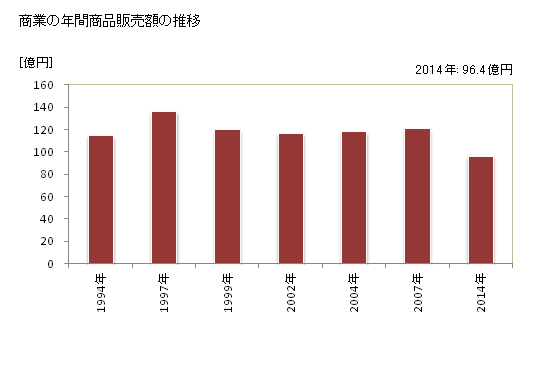 グラフ 年次 美浦村(ﾐﾎﾑﾗ 茨城県)の商業の状況 商業の年間商品販売額の推移