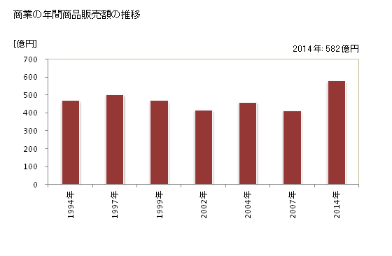 グラフ 年次 阿見町(ｱﾐﾏﾁ 茨城県)の商業の状況 商業の年間商品販売額の推移