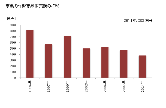 グラフ 年次 境町(ｻｶｲﾏﾁ 茨城県)の商業の状況 商業の年間商品販売額の推移