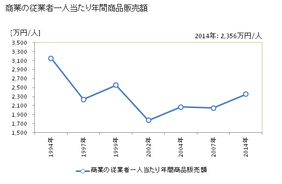 グラフ 年次 境町(ｻｶｲﾏﾁ 茨城県)の商業の状況 商業の従業者一人当たり年間商品販売額