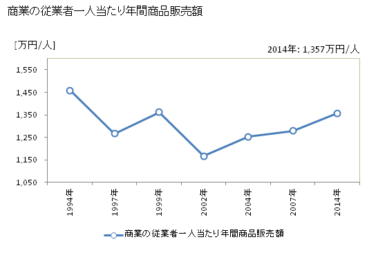 グラフ 年次 利根町(ﾄﾈﾏﾁ 茨城県)の商業の状況 商業の従業者一人当たり年間商品販売額