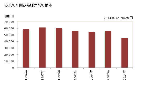 グラフ 年次 栃木県の商業の状況 商業の年間商品販売額の推移