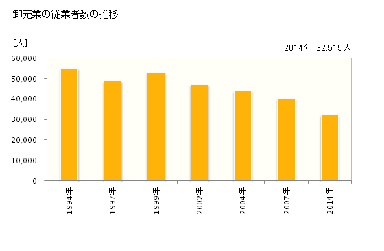 グラフ 年次 栃木県の商業の状況 卸売業の従業者数の推移