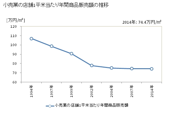 グラフ 年次 栃木県の商業の状況 小売業の店舗1平米当たり年間商品販売額の推移