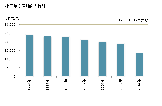 グラフ 年次 栃木県の商業の状況 小売業の店舗数の推移