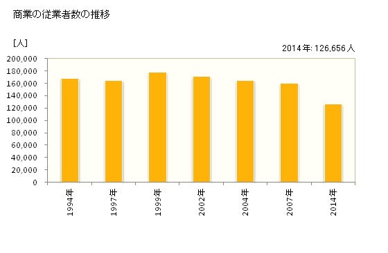 グラフ 年次 栃木県の商業の状況 商業の従業者数の推移
