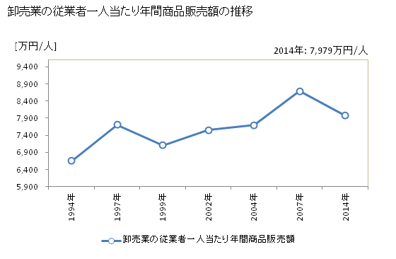 グラフ 年次 栃木県の商業の状況 卸売業の従業者一人当たり年間商品販売額の推移