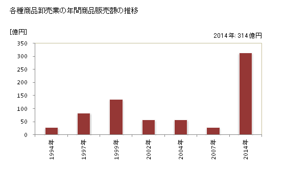 グラフ 年次 栃木県の各種商品卸売業の状況 各種商品卸売業の年間商品販売額の推移