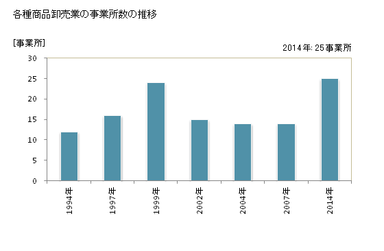 グラフ 年次 栃木県の各種商品卸売業の状況 各種商品卸売業の事業所数の推移