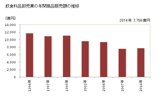 グラフ 年次 栃木県の飲食料品卸売業の状況 飲食料品卸売業の年間商品販売額の推移