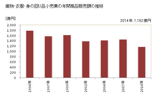 グラフ 年次 栃木県の織物・衣服・身の回り品小売業の状況 織物・衣服・身の回り品小売業の年間商品販売額の推移