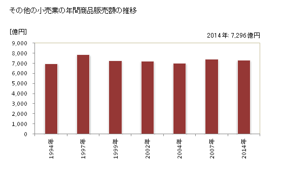 グラフ 年次 栃木県のその他の小売業の状況 その他の小売業の年間商品販売額の推移