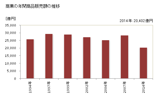 グラフ 年次 宇都宮市(ｳﾂﾉﾐﾔｼ 栃木県)の商業の状況 商業の年間商品販売額の推移