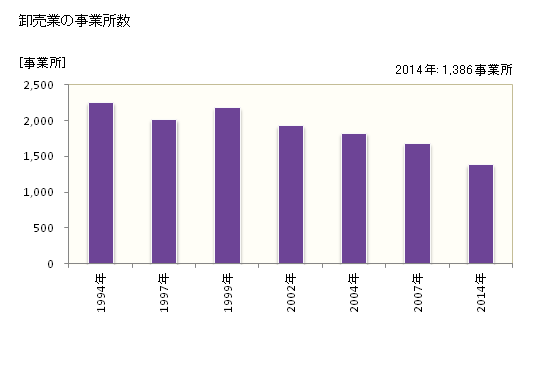グラフ 年次 宇都宮市(ｳﾂﾉﾐﾔｼ 栃木県)の商業の状況 卸売業の事業所数