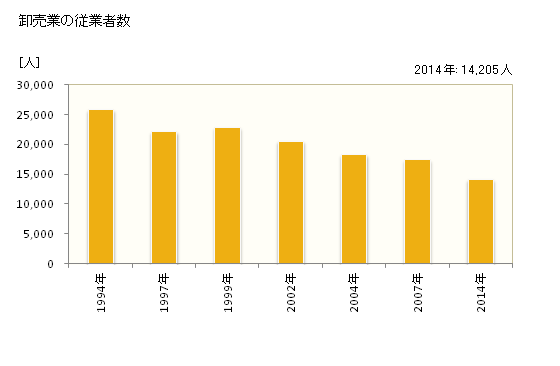 グラフ 年次 宇都宮市(ｳﾂﾉﾐﾔｼ 栃木県)の商業の状況 卸売業の従業者数