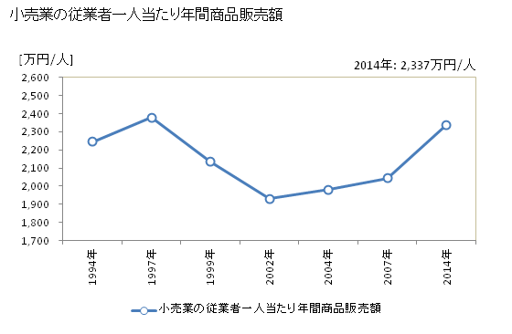 グラフ 年次 宇都宮市(ｳﾂﾉﾐﾔｼ 栃木県)の商業の状況 小売業の従業者一人当たり年間商品販売額