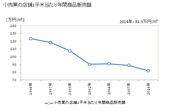 グラフ 年次 宇都宮市(ｳﾂﾉﾐﾔｼ 栃木県)の商業の状況 小売業の店舗1平米当たり年間商品販売額