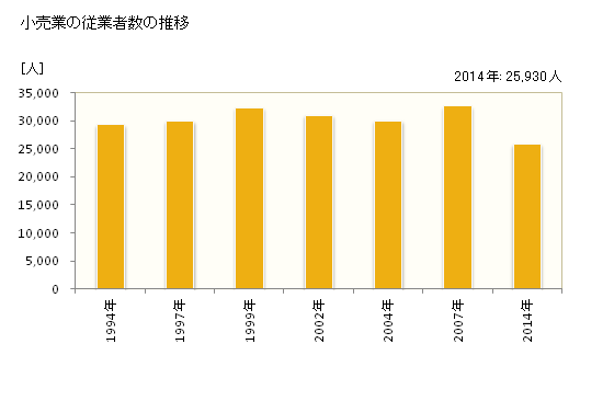 グラフ 年次 宇都宮市(ｳﾂﾉﾐﾔｼ 栃木県)の商業の状況 小売業の従業者数の推移