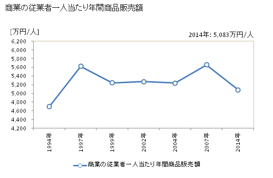 グラフ 年次 宇都宮市(ｳﾂﾉﾐﾔｼ 栃木県)の商業の状況 商業の従業者一人当たり年間商品販売額