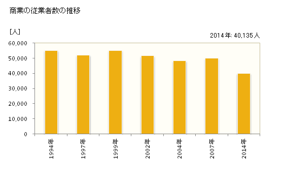 グラフ 年次 宇都宮市(ｳﾂﾉﾐﾔｼ 栃木県)の商業の状況 商業の従業者数の推移