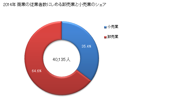 グラフ 年次 宇都宮市(ｳﾂﾉﾐﾔｼ 栃木県)の商業の状況 商業の従業者数にしめる卸売業と小売業のシェア