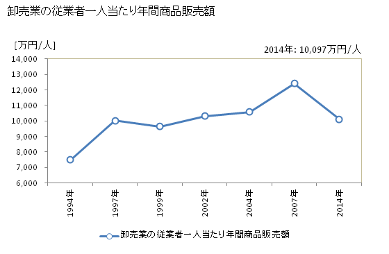 グラフ 年次 宇都宮市(ｳﾂﾉﾐﾔｼ 栃木県)の商業の状況 卸売業の従業者一人当たり年間商品販売額